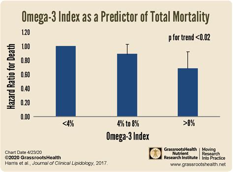 omega 3 all cause mortality.